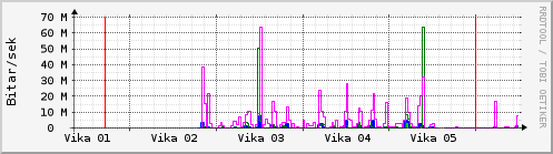 S��ustu vikur Graph