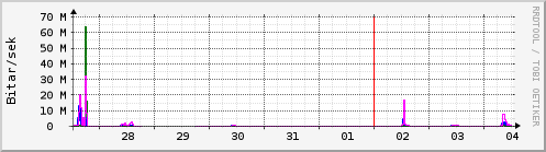 S��ustu dagar Graph