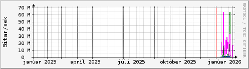 Undanfari� �r Graph