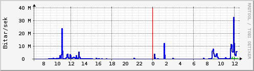 S��ustu klukkustundir Graph