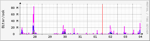 S��ustu dagar Graph
