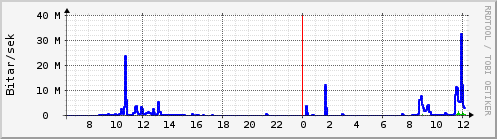 S��ustu klukkustundir Graph