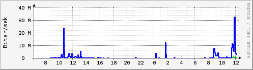 S��ustu klukkustundir Graph