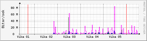 S��ustu vikur Graph