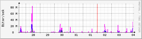 S��ustu dagar Graph