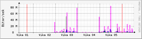 S��ustu vikur Graph