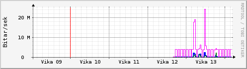 Síðustu vikur Graph