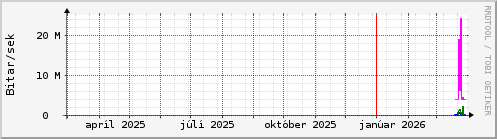 Undanfarið ár Graph