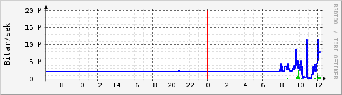 S��ustu klukkustundir Graph