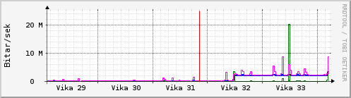 S��ustu vikur Graph