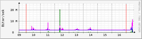 S��ustu dagar Graph