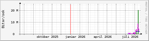 Undanfari� �r Graph