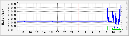 S��ustu klukkustundir Graph