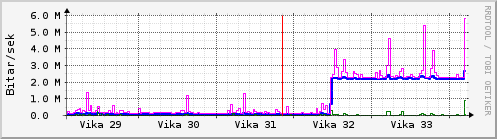 S��ustu vikur Graph