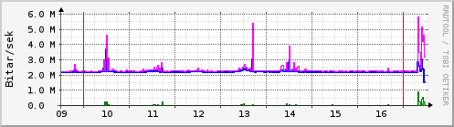 S��ustu dagar Graph