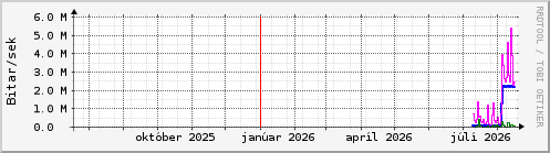 Undanfari� �r Graph