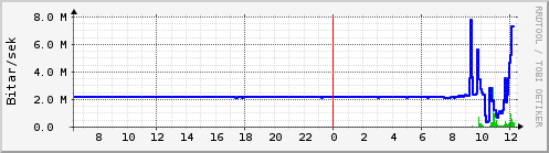 S��ustu klukkustundir Graph