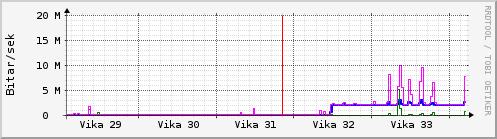 S��ustu vikur Graph