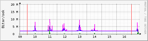 S��ustu dagar Graph