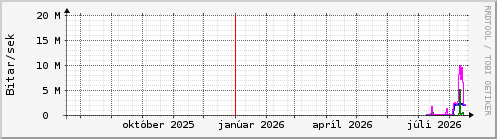 Undanfari� �r Graph