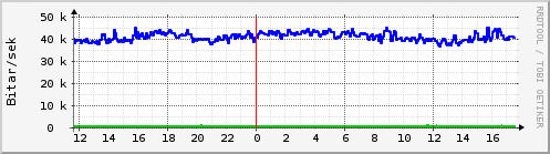 Sustu klukkustundir Graph