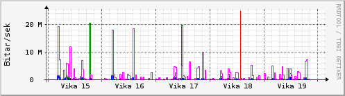 Sustu vikur Graph