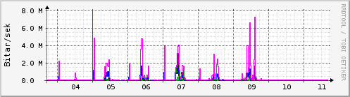 Sustu dagar Graph