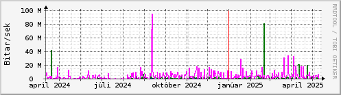 Undanfari r Graph