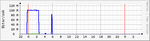 Sustu klukkustundir Graph