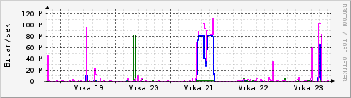 Sustu vikur Graph