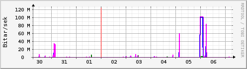 Sustu dagar Graph