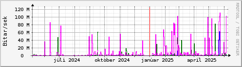 Undanfarið ár Graph