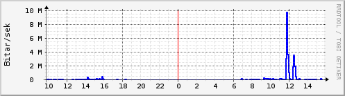 Sustu klukkustundir Graph