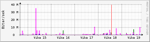 Sustu vikur Graph