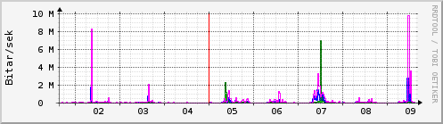 Sustu dagar Graph