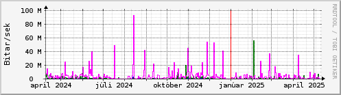 Undanfari r Graph