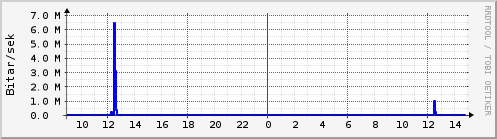 Sustu klukkustundir Graph