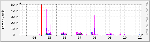 Sustu dagar Graph