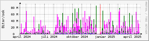 Undanfari r Graph