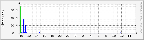 Sustu klukkustundir Graph