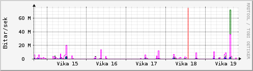 Sustu vikur Graph