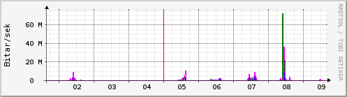 Sustu dagar Graph