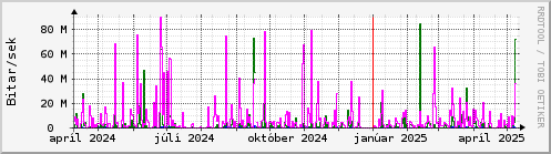 Undanfari r Graph