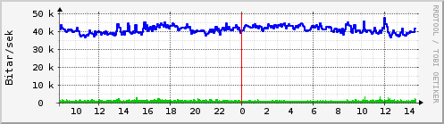 Sustu klukkustundir Graph