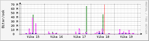 Sustu vikur Graph