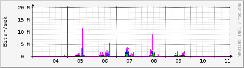 Sustu dagar Graph