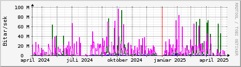 Undanfari r Graph