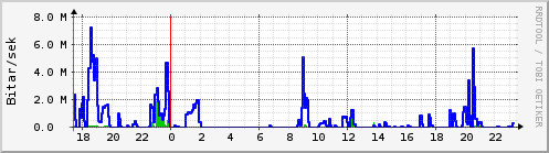 Sustu klukkustundir Graph