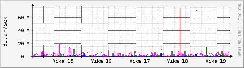 Sustu vikur Graph