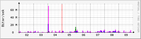 Sustu dagar Graph